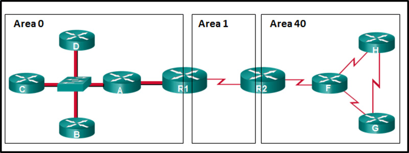 In this scenario, Area 40 cannot be connected directly to Area 0