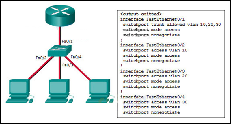Inter-VLAN communication between VLAN 10, VLAN 20, and VLAN 30 is not successful