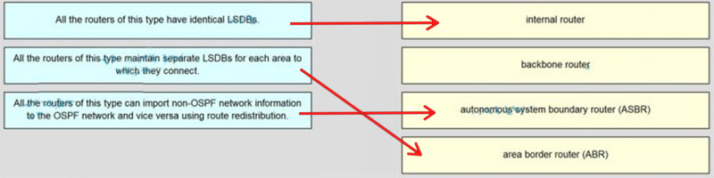 Match each OSPF router type description with its name
