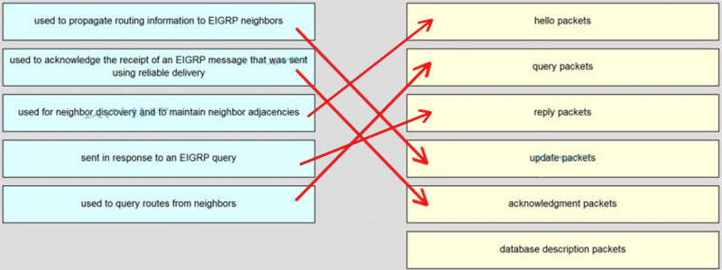 Match the description to the EIGRP packet type