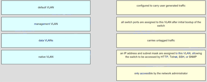 Match the description to the correct VLAN type