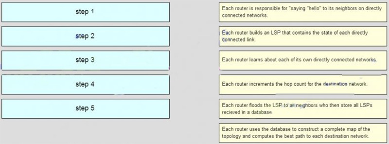 Match the order in which the link-state routing process occurs on a router
