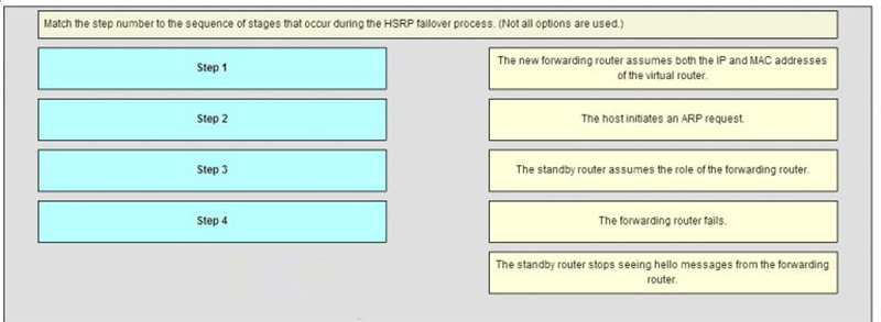 Match the step number to the sequence of stages that occur during the HSRP failover process