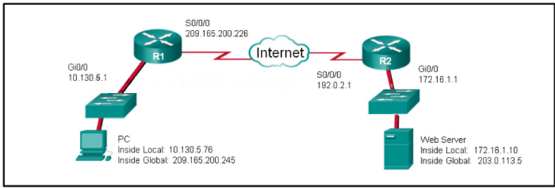 NAT is configured on R1 and R2