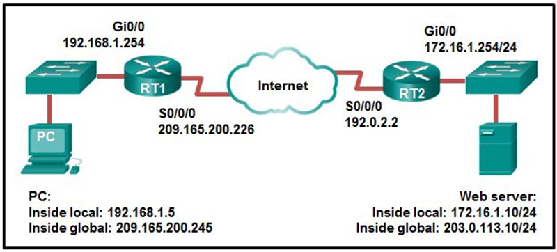 NAT is configured on RT1 and RT2