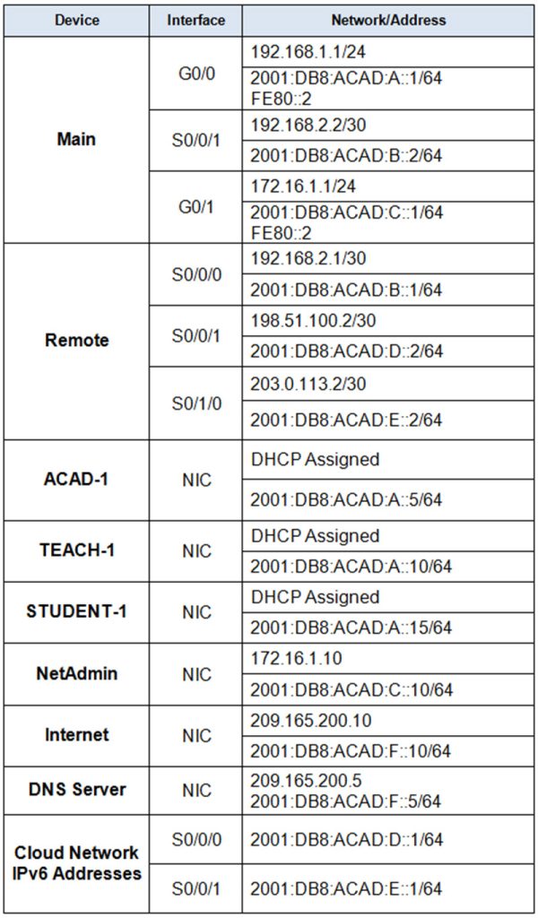 Practice Skills Assessment Part II - Type B - Adressing Table
