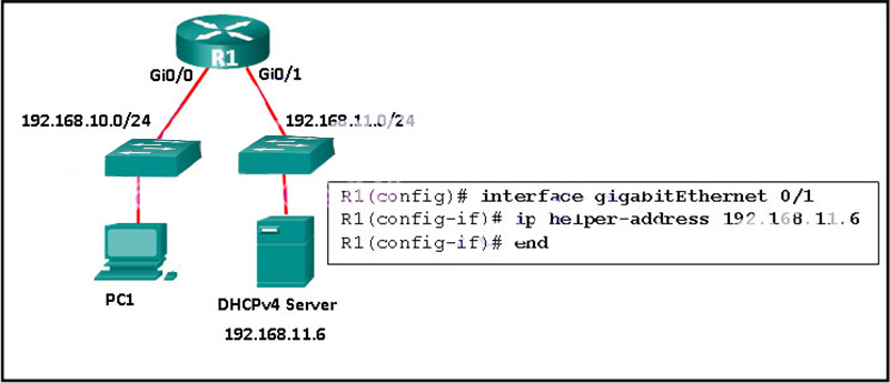 R1 has been configured as shown However, PC1 is not able to receive an IPv4 address