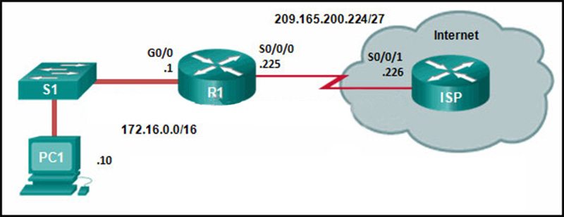 R1 was configured with the static route command ip route 209165200224255255255224