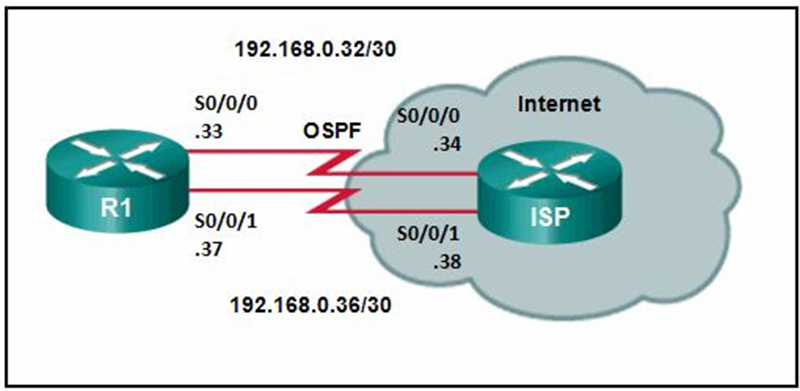 Router R1 has an OSPF neighbor relationship with the ISP router over the 192168032 network