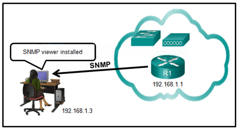 Router R1 was configured by a network administrator to use SNMP version 2
