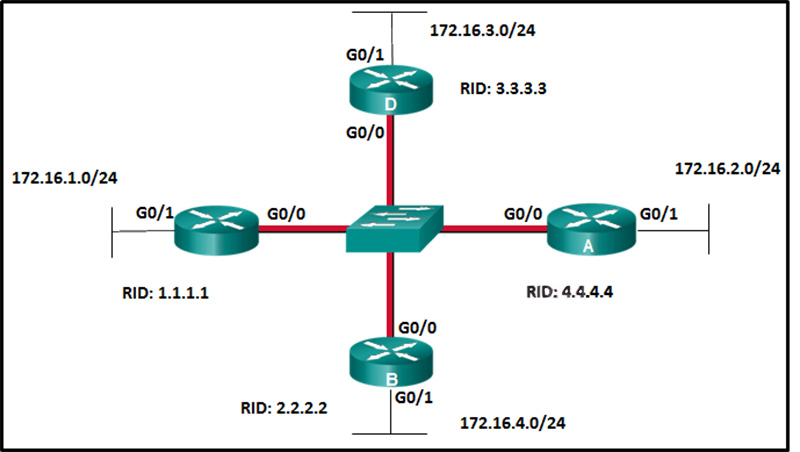 Suppose that routers B, C, and D have a default priority, and router A has a priority 0