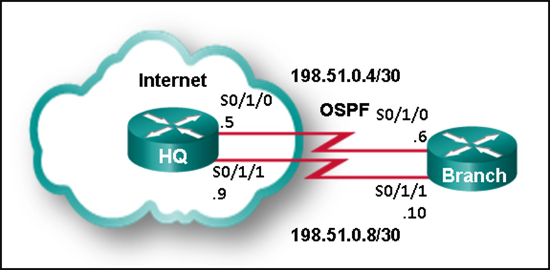 The Branch Router has an OSPF neighbor relationship with the HQ router over the 1985104-30 network