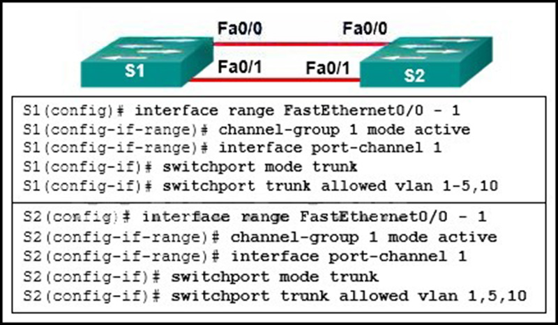The EtherChannel was not configured with the same allowed range of VLANs on each interface