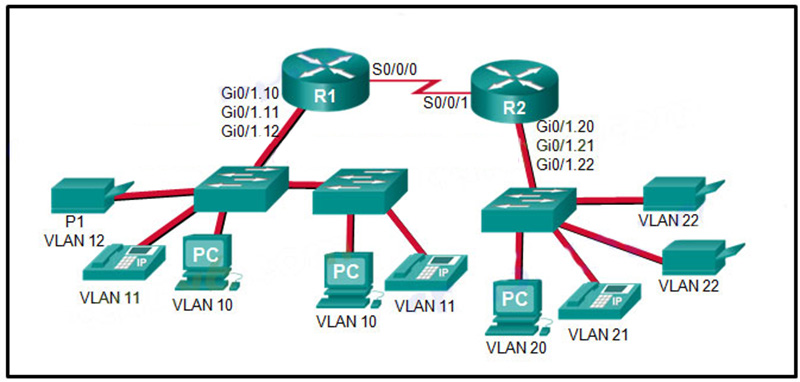 The Gigabit interfaces on both routers have been configured with subinterface numbers that match the VLAN numbers connected to them