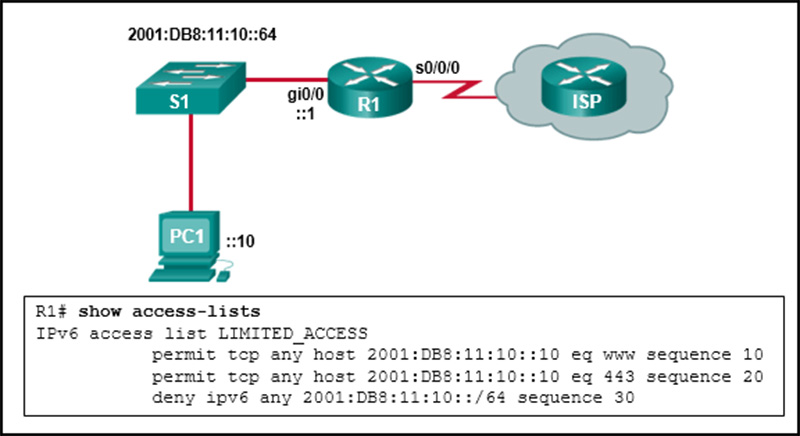 The IPv6 access list LIMITED_ACCESS is applied on the S000 interface of R1 in the inbound direction