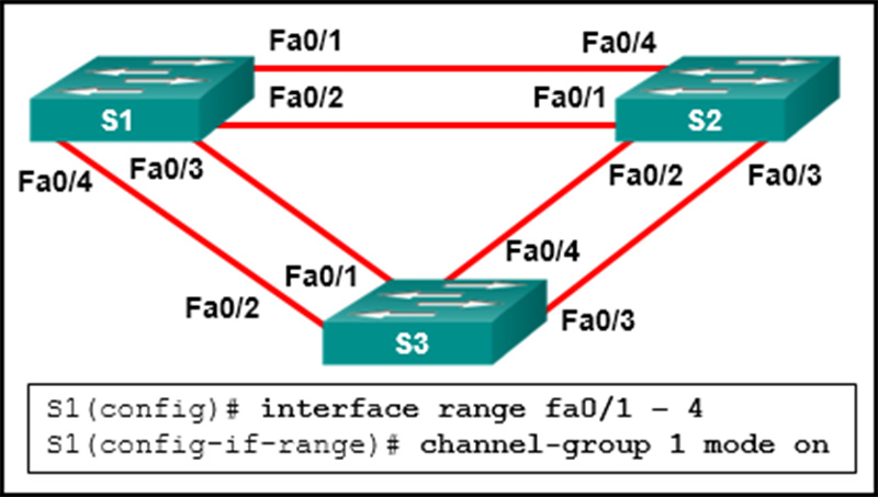 The administrator tried to create an EtherChannel between S1 and the other two switches via the commands that are shown, but was unsuccessful