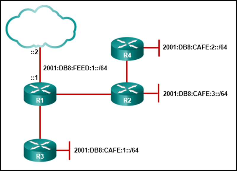 The command show ipv6 route can be issued on router R2 to verify the propagation of a static default route from R1 to R2
