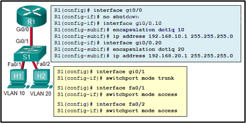 The configuration shows commands entered by a network administrator for inter-VLAN routing
