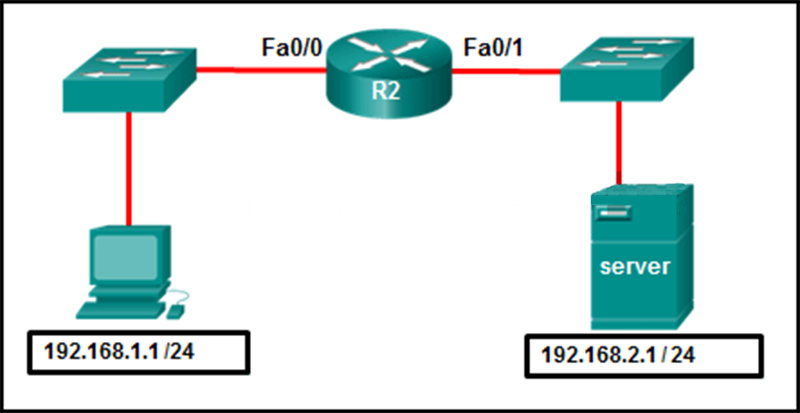 The exhibit shows router R2 connected through int fa00 to a switch which in turn is connected to host with an IP address 19216811-24