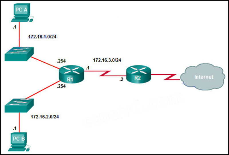 The exhibit shows two PCs called PC A and PC B, two routes called R1 and R2, and two switches