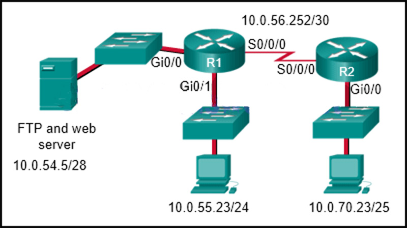 The network administrator that has the IP address of 1007023-25 needs to have access to the corporate FTP server (100545-28)