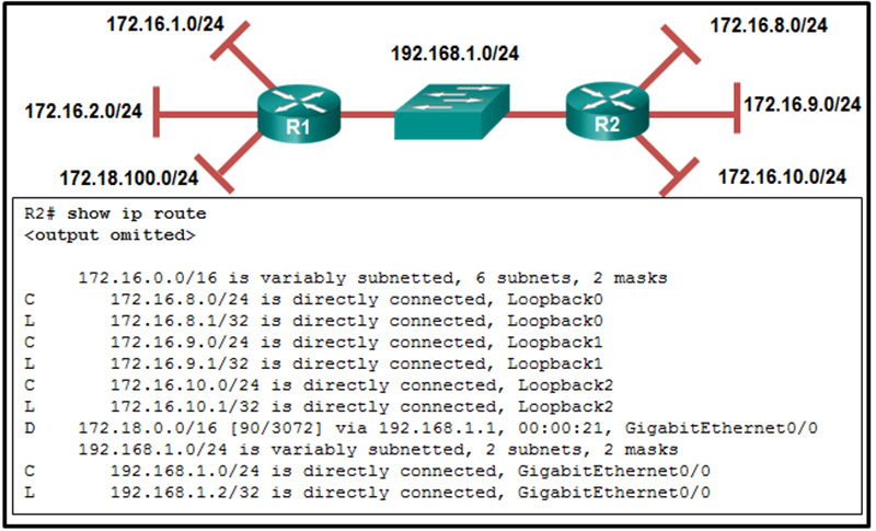The routing table on R2 does not include all networks that are attached to R1