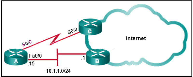This network has two connections to the ISP, one via router C and one via router B