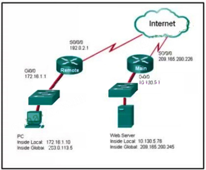 What IPv4 address is the source IP address in the packet between Main and the web server