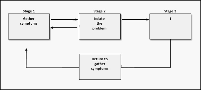 What action occurs at stage 3 of the general troubleshooting process