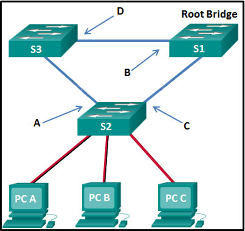 What are the possible port roles for ports A, B, C, and D in this RSTP-enabled network