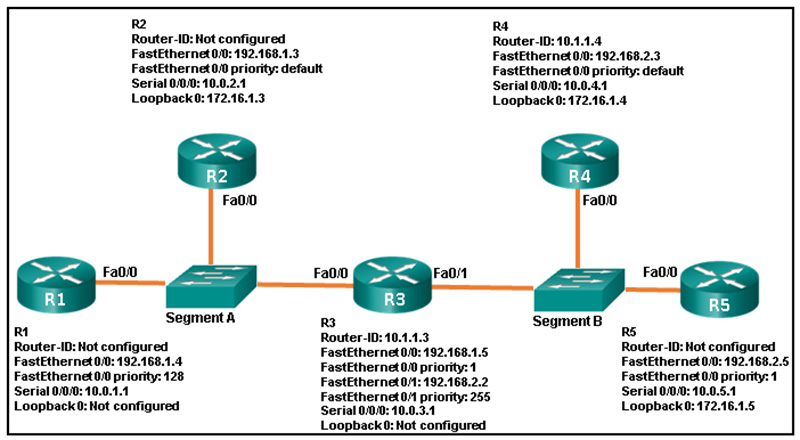 What are three resulting DR and BDR elections for the given topology
