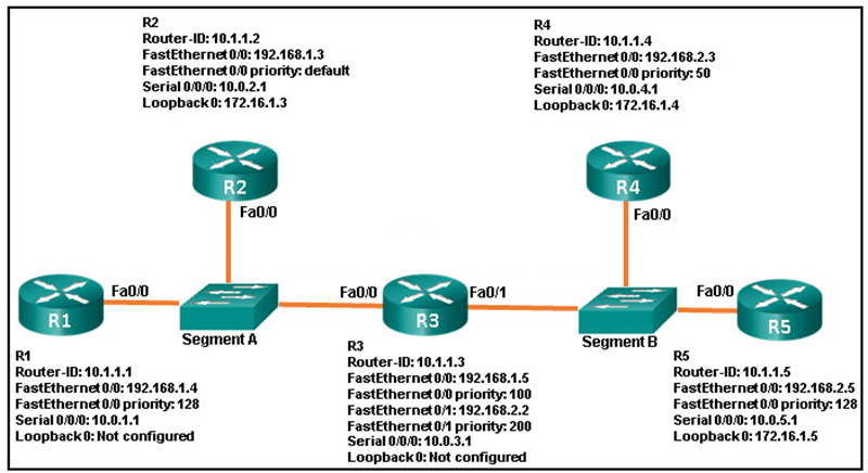 What are three results for the DR and BDR elections for the given topologies