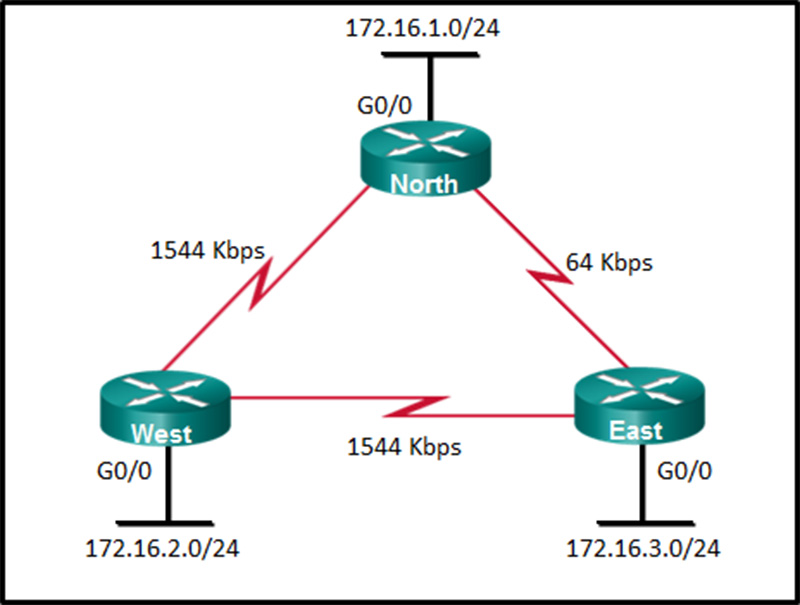 What is the OSPF cost to reach the West LAN 172160-24 from East