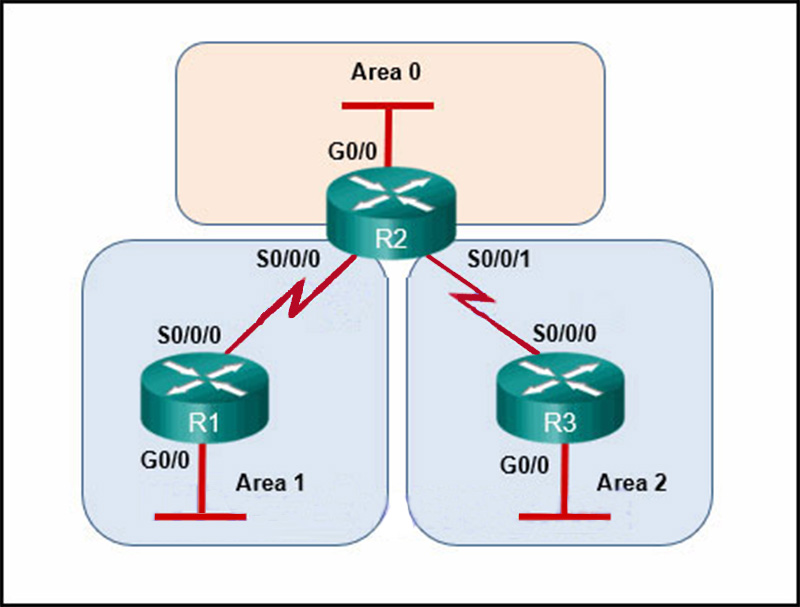 What is the role of router R2 in the OSPF domain