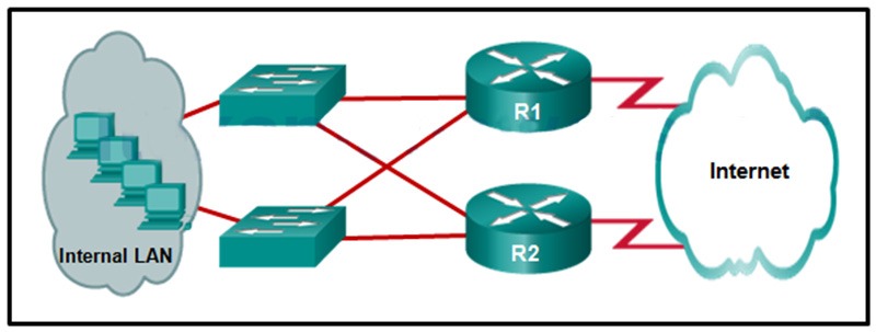 What protocol can be configured on gateway routers R1 and R2 that will allow traffic from the internal LAN to be load balanced across the two gateways to the Internet