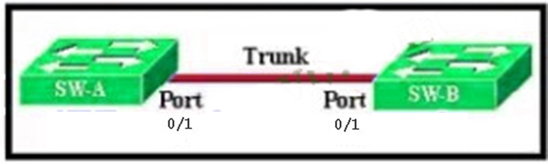 What protocol should be configured on SW-A Port 0-1