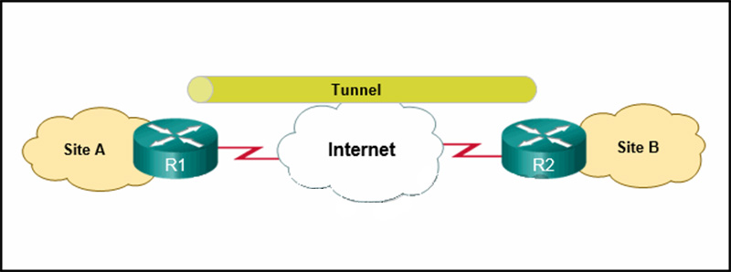 What solution can provide a VPN between site A and site B to support encapsulation of any Layer 3 protocol between the internal networks at each site