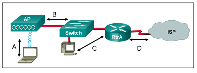 What type of Layer 2 encapsulation will be used for connection D on the basis of this configuration on a newly installed router