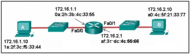What will be the addressing information of the data packet when it reaches host B