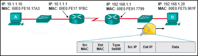 What will be the source MAC and IP addresses on the packet when it arrives at host B