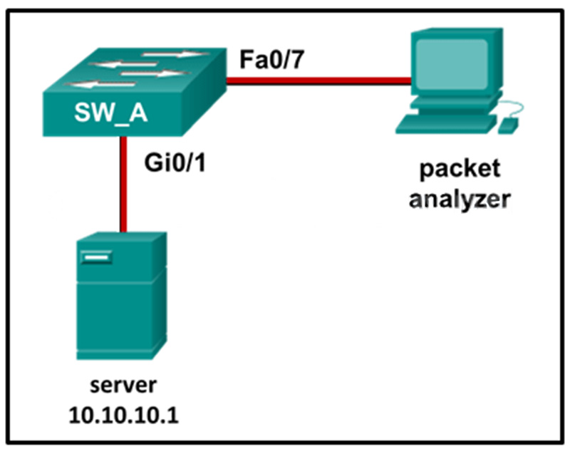Which command or set of commands will configure SW_A to copy all traffic for the server to the packet analyzer