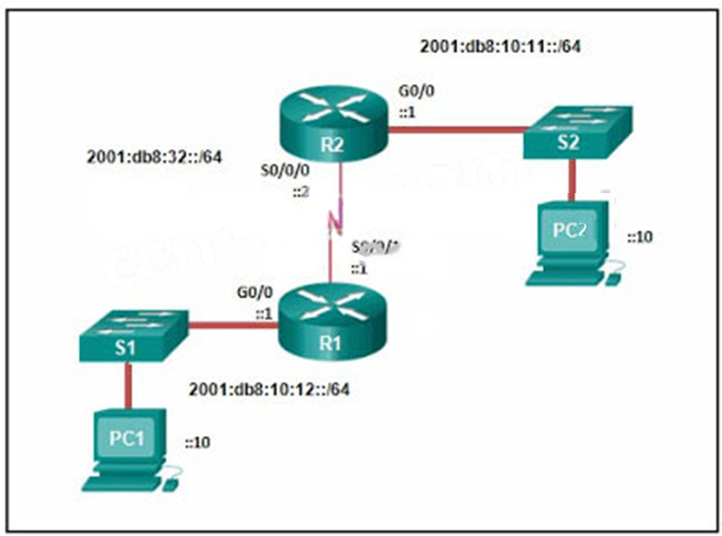 Which command will properly configure an IPv6 static route on R2 that will allow traffic from PC2 to reach PC1 without any recursive lookups by router R2
