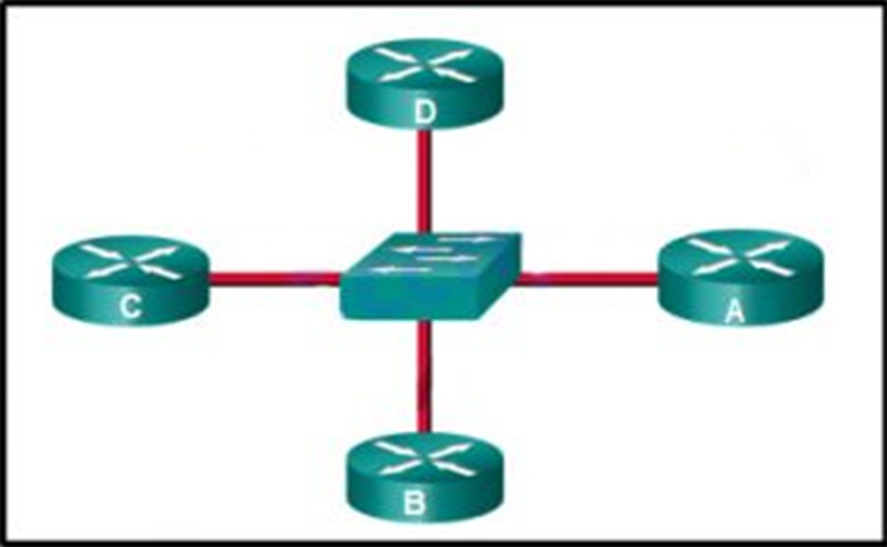 Which conclusion can be drawn from this OSPF multiaccess network