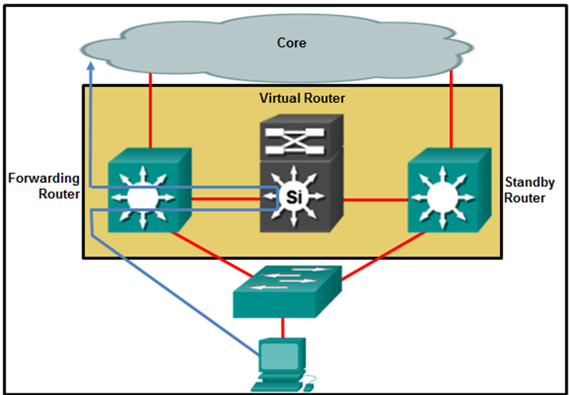 Which destination MAC address is used when frames are sent from the workstation to the default gateway