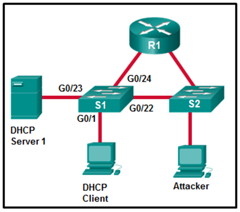 Which interface on switch S1 should be configured as a DHCP snooping trusted port to help mitigate DHCP spoofing attacks