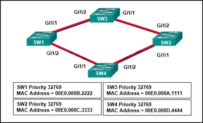 Which switch will be elected the root bridge and which switch will place a port in blocking mode