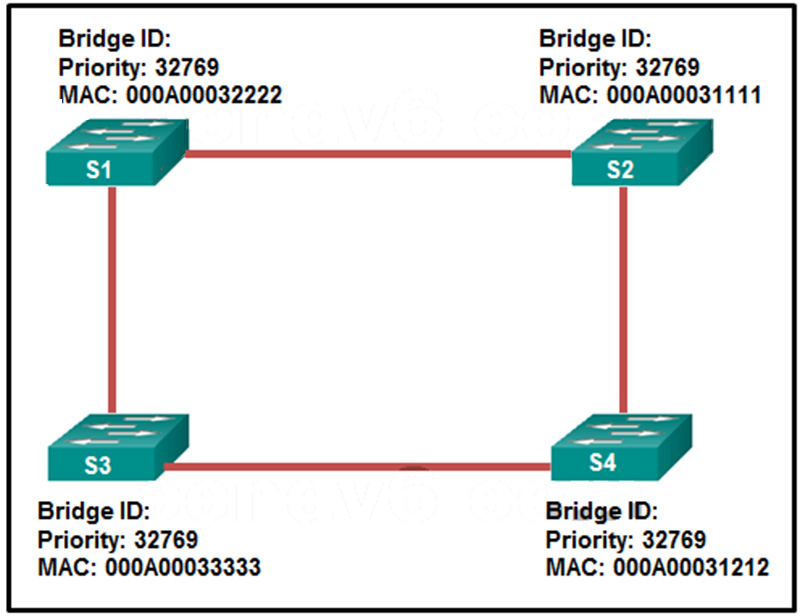 Which switch will be the root bridge after the election process is complete