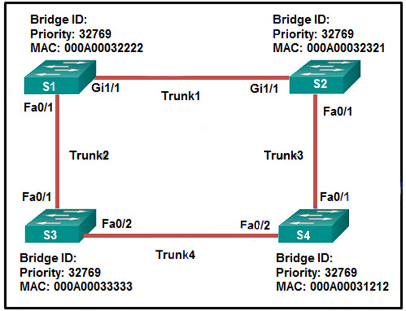 Which trunk link will not forward any traffic after the root bridge election process is complete