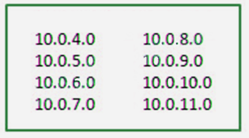 network administrator has been asked to summarize the networks shown in the exhibit as part of a multiarea OSPF implementation