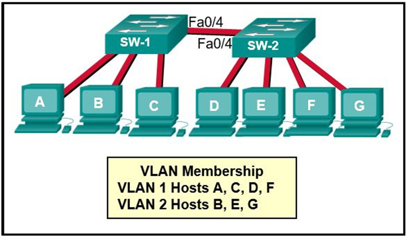 port Fa0-4 on both switches is configured to carry traffic for multiple VLANs